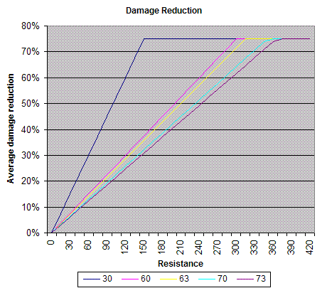 Formulas Magical Resistance Wowwiki Fandom