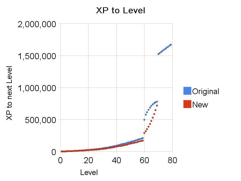 Formulas Xp To Level Wowwiki Fandom