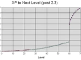 Formulas:XP To Level