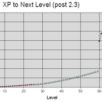 Formulas Xp To Level Wowwiki Fandom