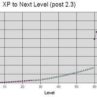 Formulas Xp To Level Wowwiki Fandom Formulas Xp To Level Wowwiki Fandom