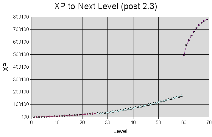 Xp levels