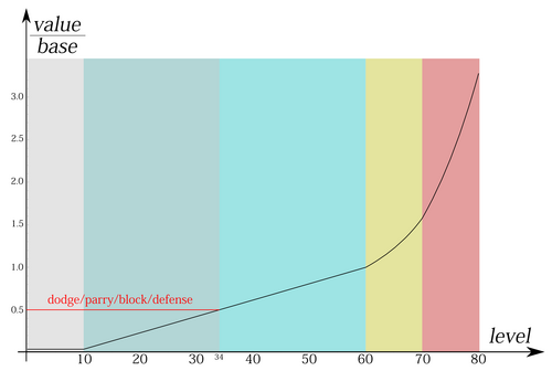 Ratings graph