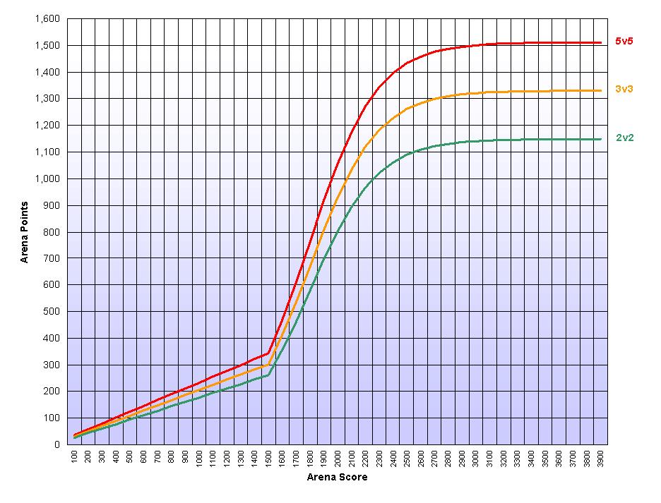 3v3 Arena - Player vs. Player Leaderboards