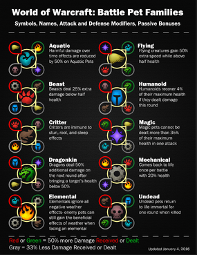 Battle Pet Family Chart.png
