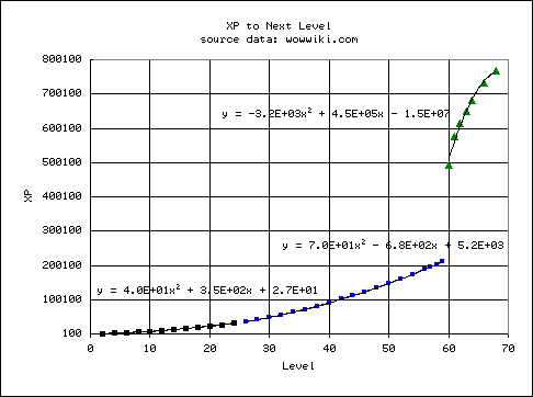 Formulas Xp To Level Wowwiki Fandom Formulas Xp To Level Wowwiki Fandom