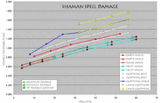 Shaman spell damage2