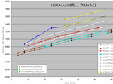 Shaman abilities