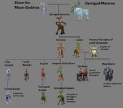 Lineage of Cenarius