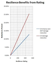 Displays the reductions in critical hit chance, DOT damage and critical hit damage taken by a user with X amount of resilience rating at level 70.