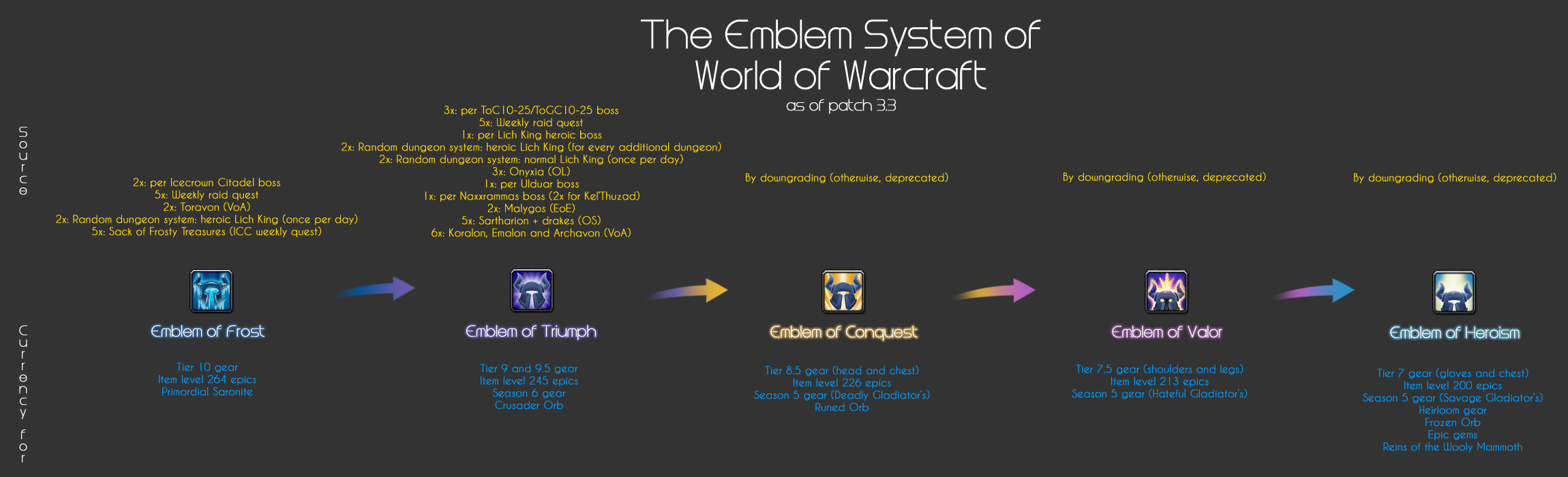 Emblem of Conquest | WoWWiki | Fandom