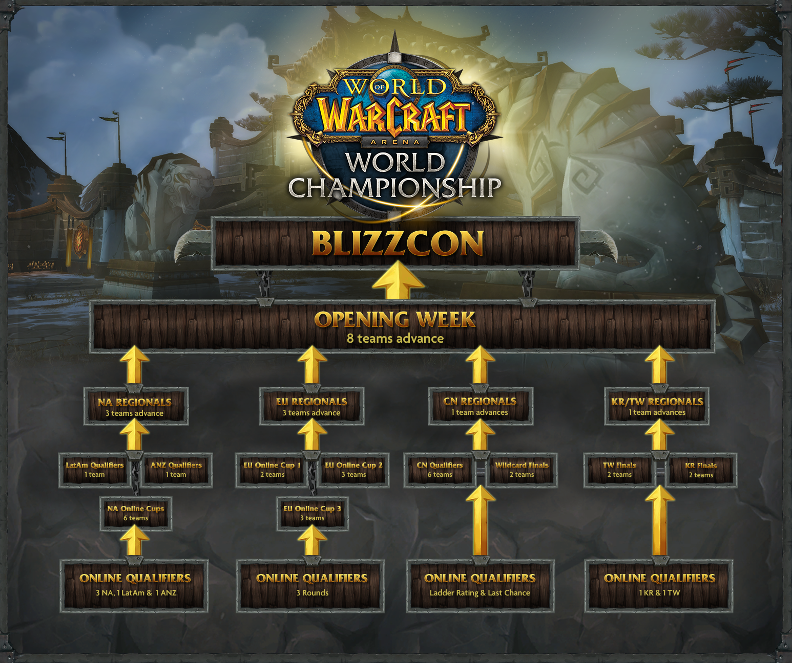 World of Warcraft Arena World Championship WoWWiki