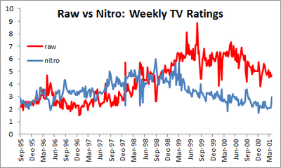 Raw vs nitro weekly tv ratings