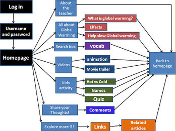 Storyboard, Writing for the Web Wiki