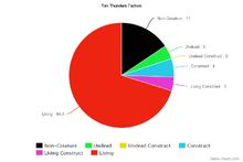 Ten Thun Chart