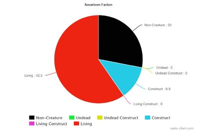 Neverborn Chart