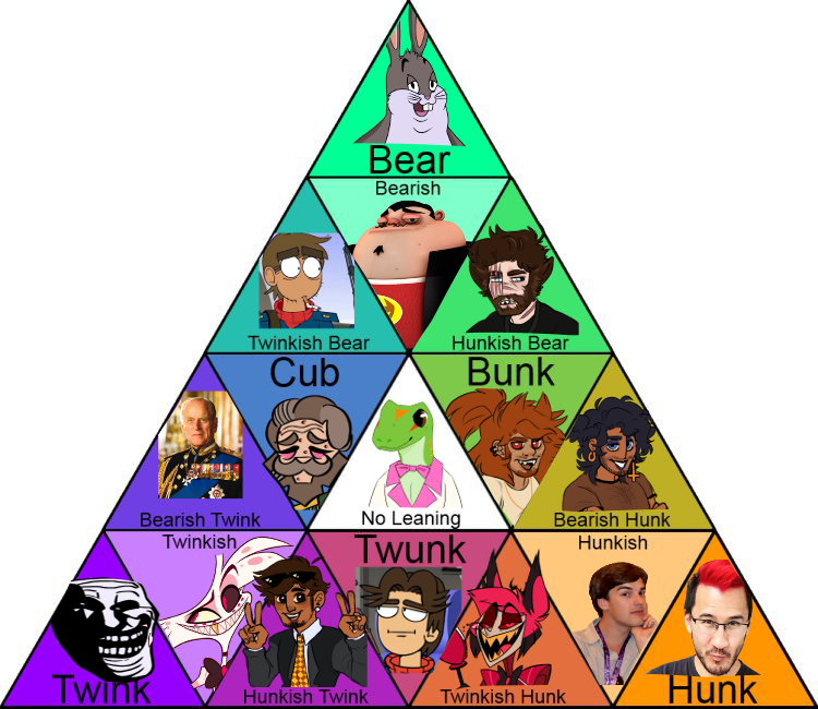 Twink-Hunk-Bear Chart | When You See It Wiki | Fandom