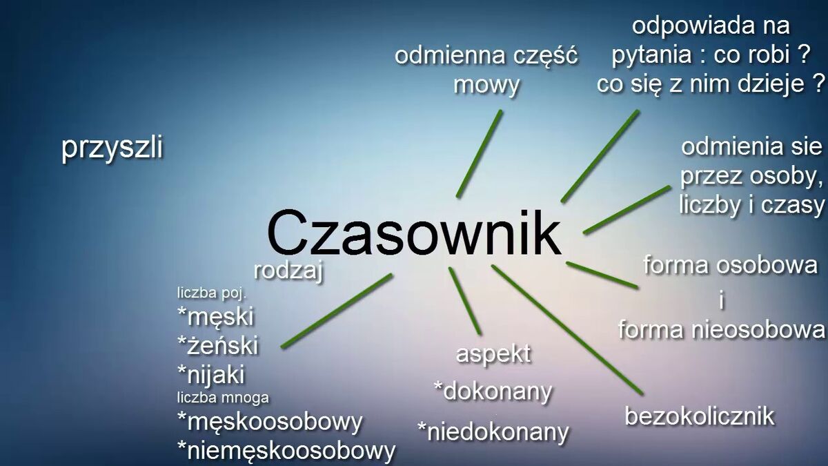 Sprawdzian Wiadomości O Czasowniku Klasa 6 Wszystko o czasowniku. | Wywłoczka: Szkoła Wiki | Fandom