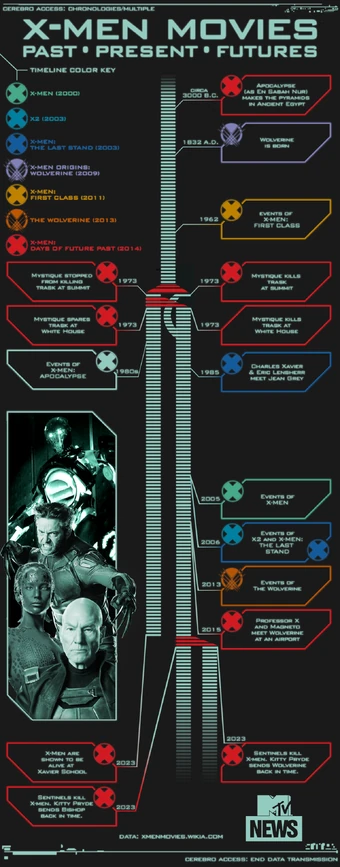 Timeline X Men Movies Canon Wiki Fandom