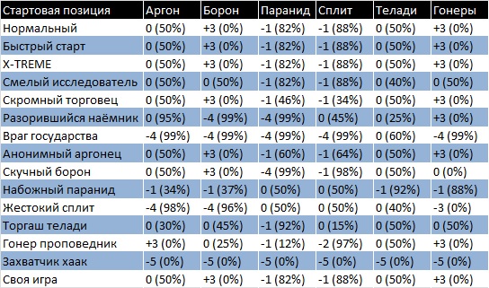 Стартовые рейтинги X3R