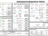 Tech Trees