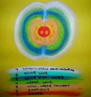 The Simple Explanation has also used nesting toroids to illustrate chakras.