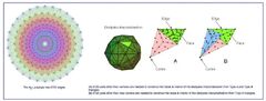 The disdyakis triaconta's internal phi tetra's equal the elements of Gosset Polytope.