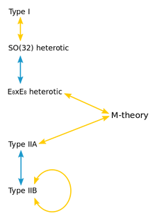 StringTheoryDualities.svg