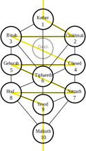 The Sephirothic tree showing the lightning flash and the paths