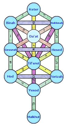 Sephirot tree of life