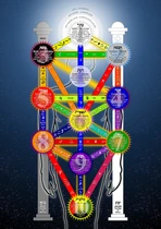The Qabalistic Tree of Life in the Servants of the Lightorganisation's Hermetic theory
