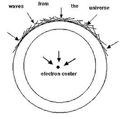 Figure 2. Formation of in-waves. The out-wave of every particle interacts with other matter in the universe. The response to the outgoing wave is Huygens wavelets from other matter that converge back to the center of the initial out-wave. When the wavelets approach the center, their combined amplitude becomes larger, forming the IN wave. Thus every particle depends on all other particles for its existence. We are part of the universe and the universe is part of us.