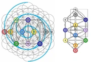 Circular Fibonacci spiral formed from the circular flower of life encodes the  Kathara grid