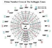 Prime-number-cross-and-the-solfeggio-tones