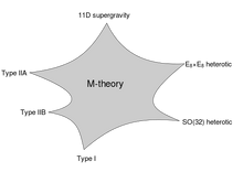 Limits of M-theory.svg