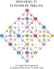 441-heptadfrequencies