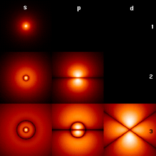 Fig. 1: Probability densities corresponding to the wave functions of an electron in a hydrogen atom possessing definite energy levels (increasing from the top of the image to the bottom: n = 1, 2, 3, ...) and angular momenta (increasing across from left to right: s, p, d, ...). Brighter areas correspond to higher probability density in a position measurement. Such wave functions are directly comparable to Chladni's figures of acoustic modes of vibration in classical physics, and are modes of oscillation as well, possessing a sharp energy and, thus, a definite frequency