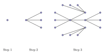 In Wolfram's theory, applying a simple rule multiple times creates a complex network of points and connections