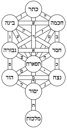 Tree of life bahir Hebrew