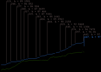 The green line is an indication of the amount of sand/building materials accumulating on the left of the water. The blue is the averaged water level of the right most 80 pixels.