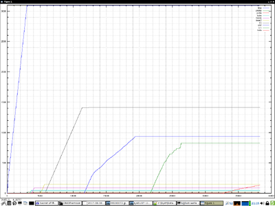 how Time and TaTs were progressing in time
