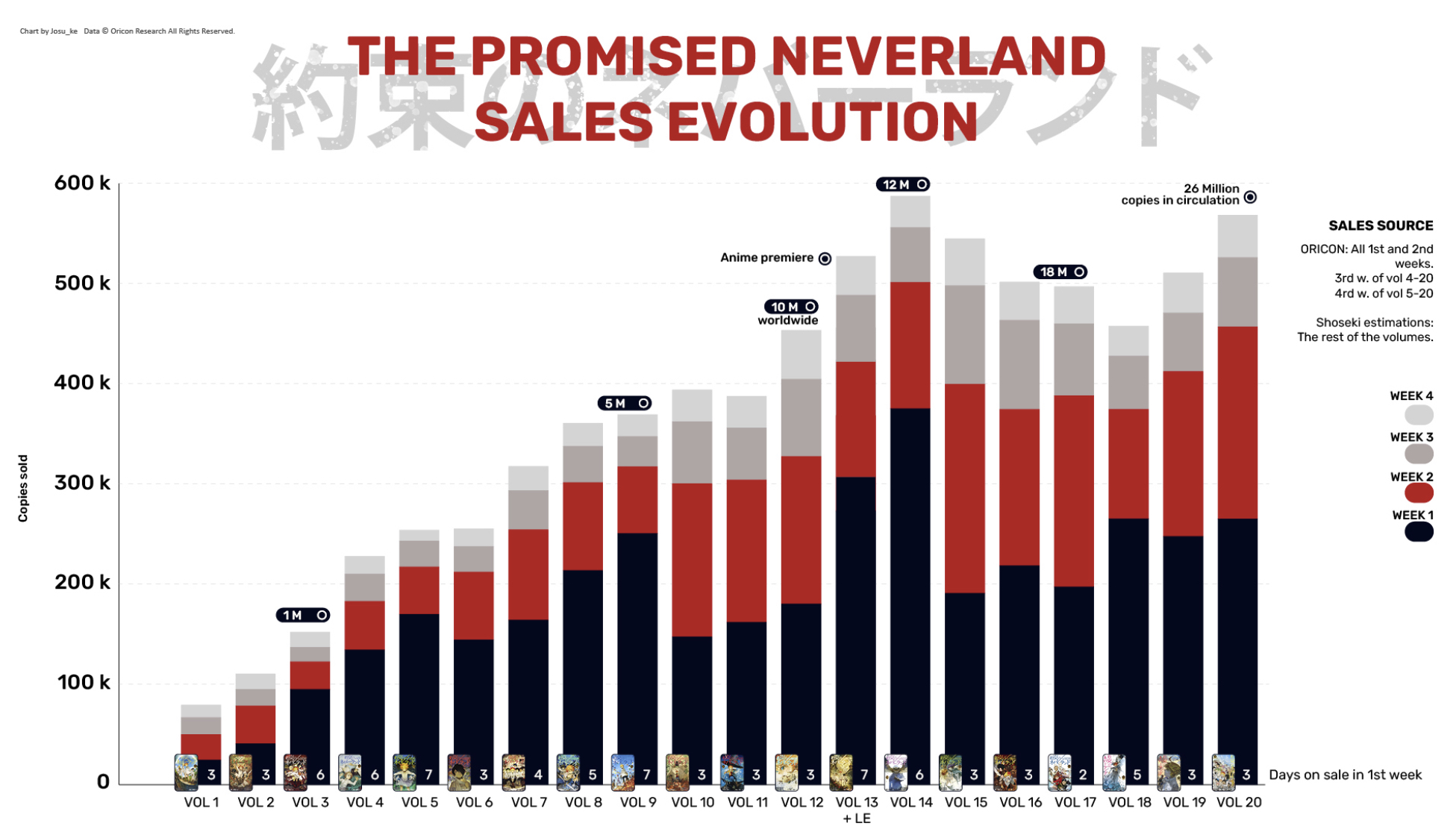 The Promised Neverland Manga Has Over 42 Million Copies in Circulation