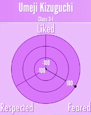 Umeji Kizuguchi-Reputation