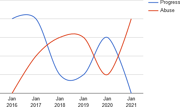 Progress & Abuse