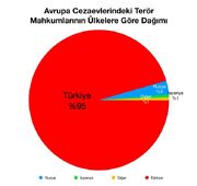 Savunma İddianamenin yersizliği Avrupa'da en çok tutuklu terörist olan ülke Türkiye 2022