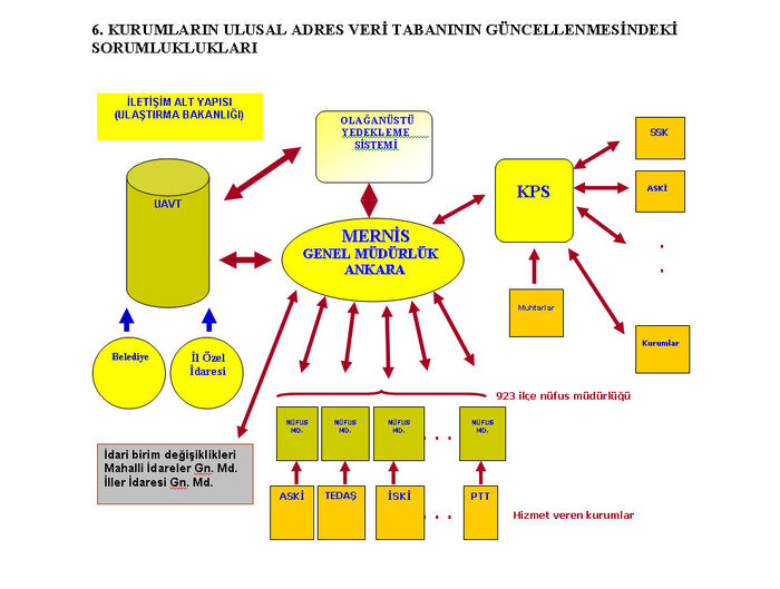 Ulusal adres veri tabanı7