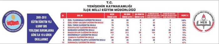 Yenişehir sbs yerleşme durumlarına göre