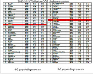 OÖE okullaşma oranı 2012- 2013