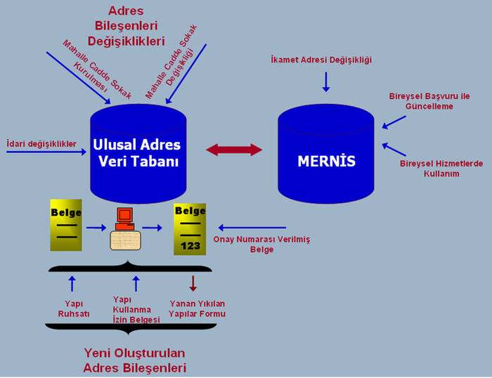 Ulusal adres veri tabanı9