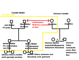 Tiptaptube- Familienkonstelation